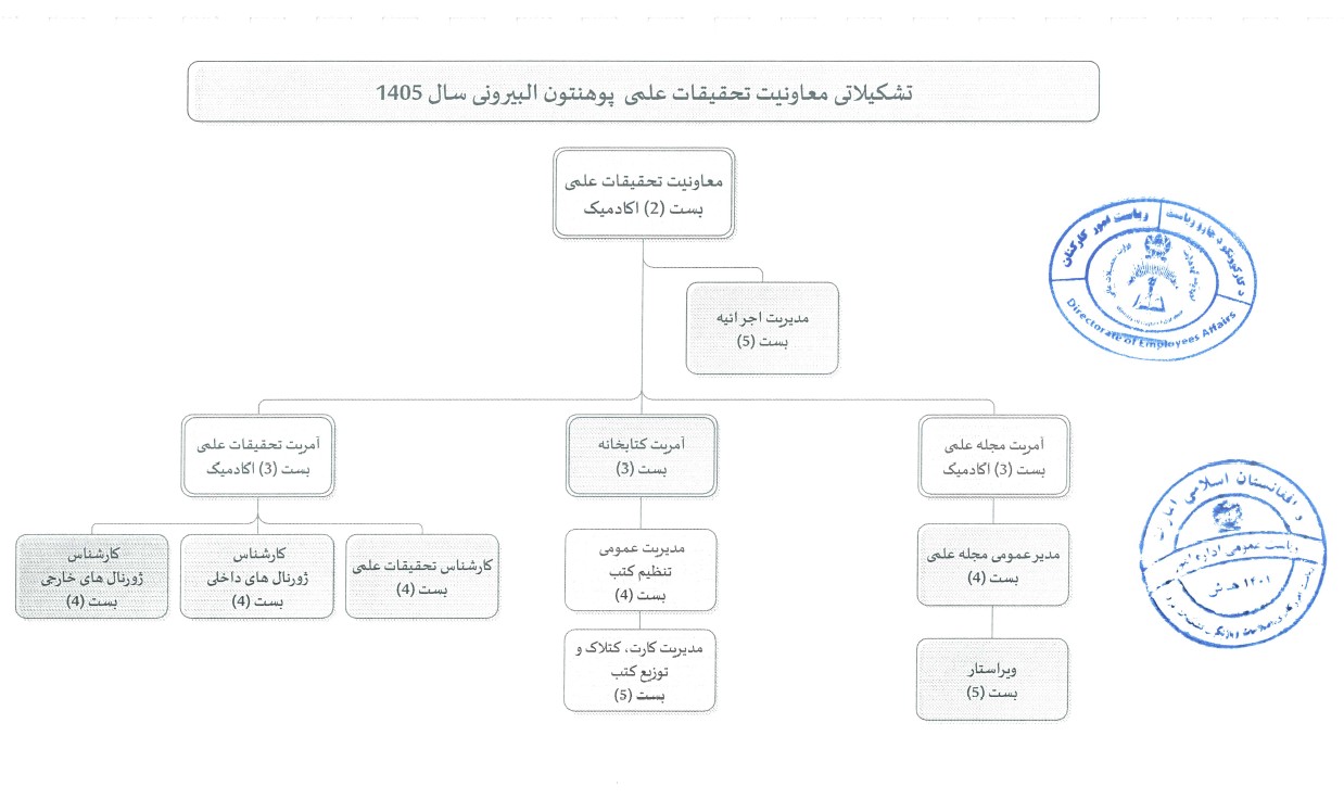 تشکیل معاونیت تحقیقات علمی پوهنتون البیرونی