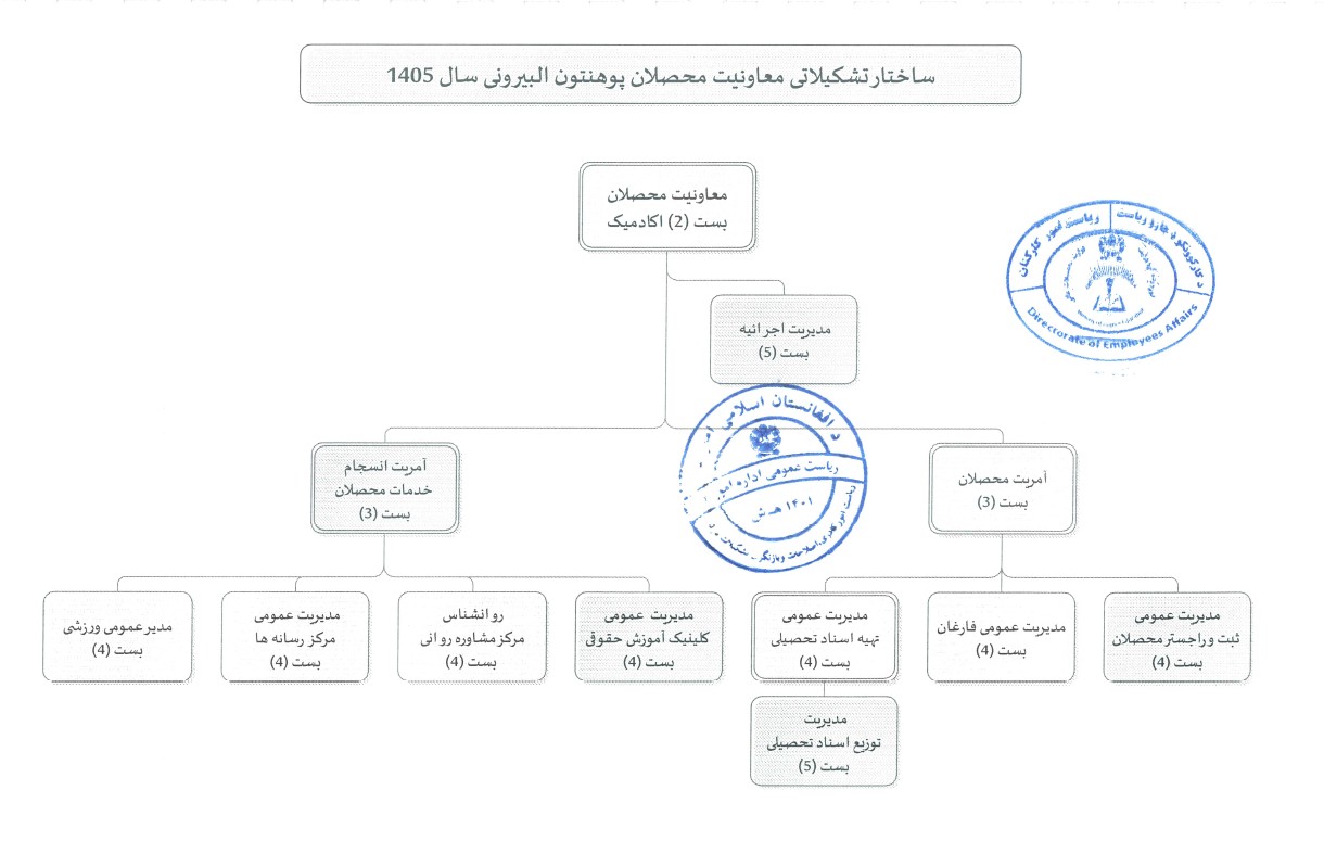 تشکیل معاونیت محصلان پوهنتون البیرونی