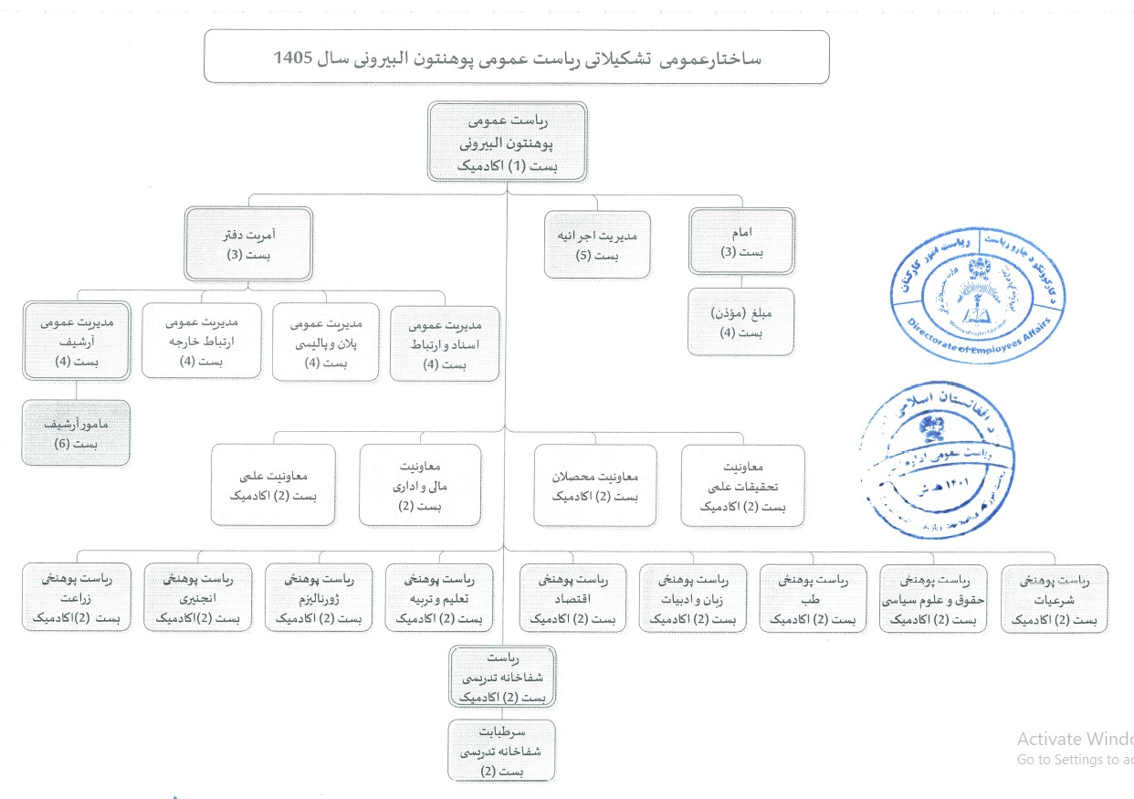 ساختار تشکیلاتی ریاست پوهنتون