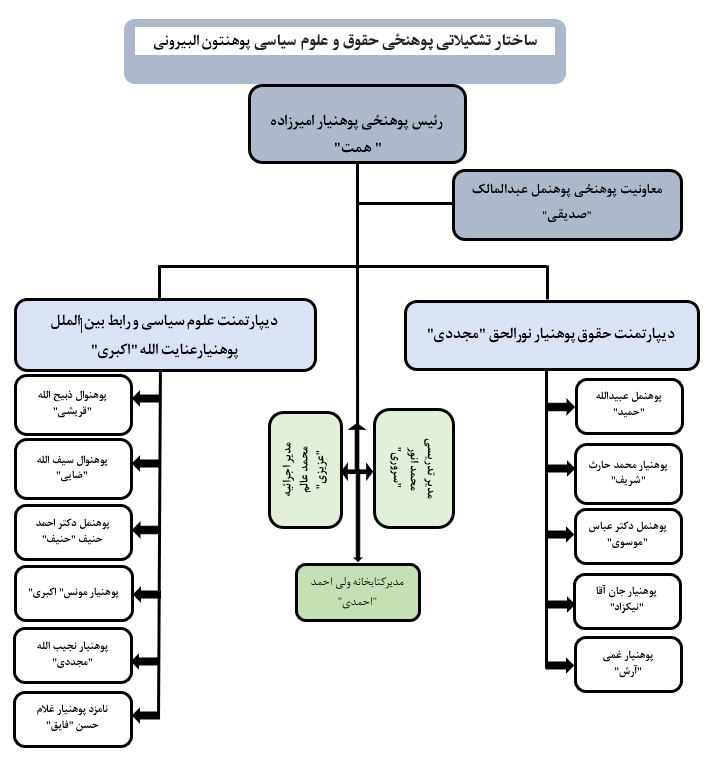 ساختار تشکیلاتی پوهنځی حقوق