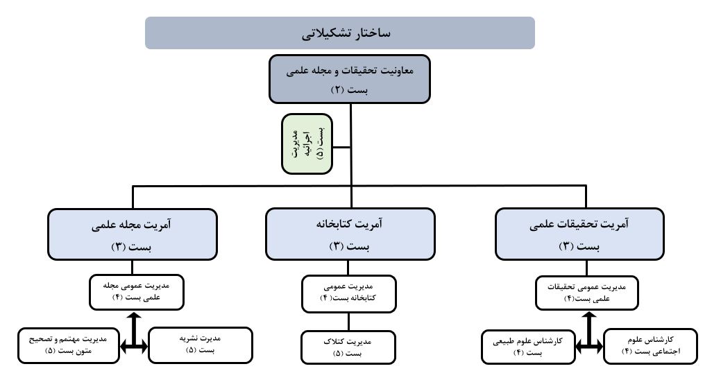 ساختار تشکیلاتی 